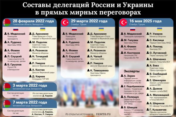 «Чехарда с географией». Почему Запад пытается перенести переговоры Москвы и Киева в Ватикан